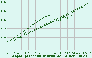 Courbe de la pression atmosphrique pour Chteaudun (28)