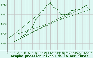 Courbe de la pression atmosphrique pour Kleine-Brogel (Be)