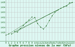 Courbe de la pression atmosphrique pour Leibnitz