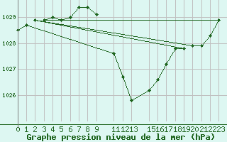 Courbe de la pression atmosphrique pour Crnomelj