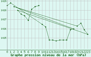 Courbe de la pression atmosphrique pour Trier-Petrisberg