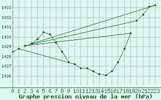 Courbe de la pression atmosphrique pour Aflenz