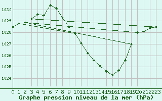 Courbe de la pression atmosphrique pour Egolzwil