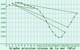 Courbe de la pression atmosphrique pour Eygliers (05)