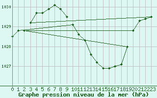 Courbe de la pression atmosphrique pour Cressier