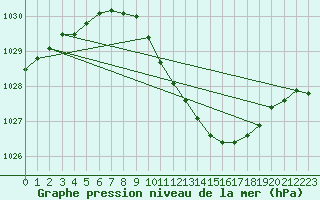 Courbe de la pression atmosphrique pour Lahr (All)