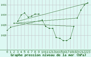 Courbe de la pression atmosphrique pour Oberriet / Kriessern