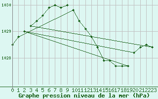 Courbe de la pression atmosphrique pour Gardelegen