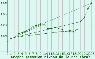 Courbe de la pression atmosphrique pour Ristolas (05)