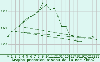 Courbe de la pression atmosphrique pour Hoburg A