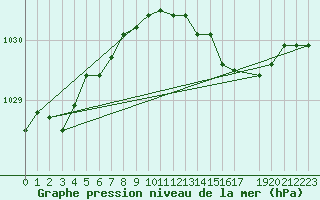 Courbe de la pression atmosphrique pour Shoream (UK)