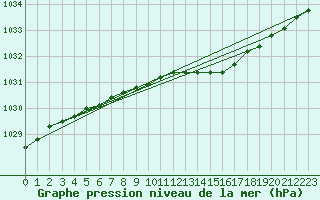 Courbe de la pression atmosphrique pour Vierema Kaarakkala
