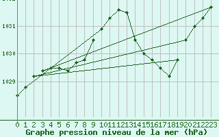 Courbe de la pression atmosphrique pour Albi (81)