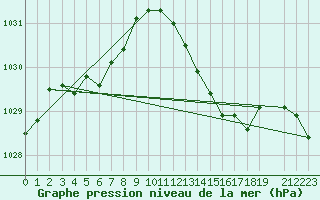 Courbe de la pression atmosphrique pour Variscourt (02)