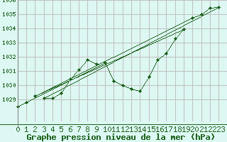Courbe de la pression atmosphrique pour Bad Mitterndorf