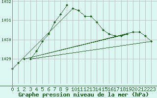 Courbe de la pression atmosphrique pour Terschelling Hoorn