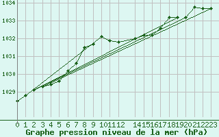 Courbe de la pression atmosphrique pour Tafjord