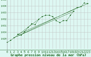 Courbe de la pression atmosphrique pour Gap-Sud (05)