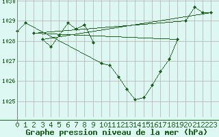 Courbe de la pression atmosphrique pour Altdorf