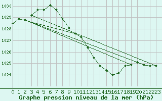 Courbe de la pression atmosphrique pour Roth