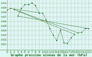 Courbe de la pression atmosphrique pour Saelices El Chico