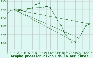 Courbe de la pression atmosphrique pour Nevers (58)