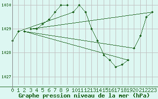 Courbe de la pression atmosphrique pour Elsenborn (Be)