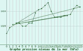 Courbe de la pression atmosphrique pour Albi (81)