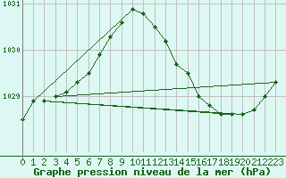 Courbe de la pression atmosphrique pour Vliermaal-Kortessem (Be)