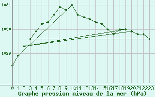 Courbe de la pression atmosphrique pour Hoyerswerda