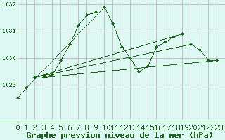 Courbe de la pression atmosphrique pour Mhling