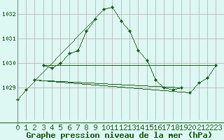 Courbe de la pression atmosphrique pour Gap-Sud (05)