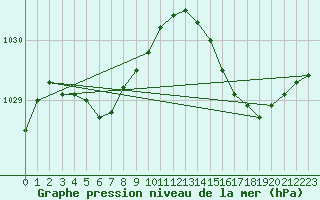 Courbe de la pression atmosphrique pour Le Havre - Octeville (76)