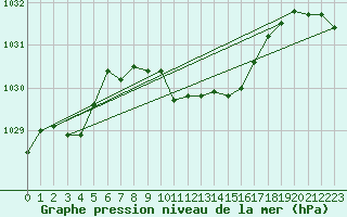 Courbe de la pression atmosphrique pour Stoetten
