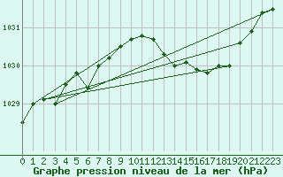 Courbe de la pression atmosphrique pour Pirou (50)