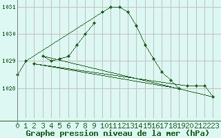 Courbe de la pression atmosphrique pour Bordeaux (33)