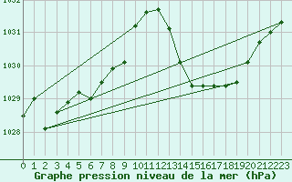 Courbe de la pression atmosphrique pour La Poblachuela (Esp)