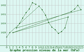 Courbe de la pression atmosphrique pour Mhling