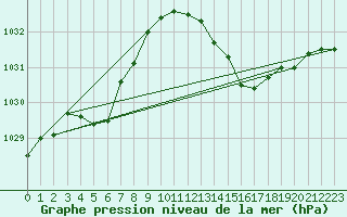 Courbe de la pression atmosphrique pour Baron (33)