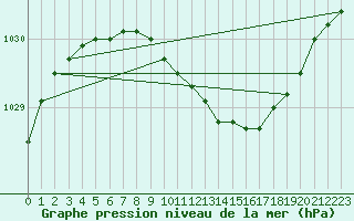 Courbe de la pression atmosphrique pour Paharova