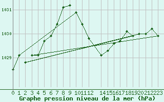 Courbe de la pression atmosphrique pour Negotin