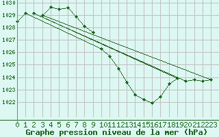 Courbe de la pression atmosphrique pour Ulm-Mhringen