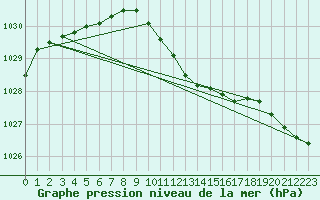 Courbe de la pression atmosphrique pour Delsbo