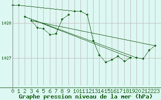 Courbe de la pression atmosphrique pour Sgur-le-Chteau (19)