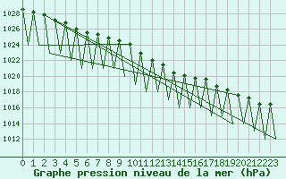 Courbe de la pression atmosphrique pour Hof