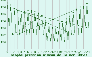 Courbe de la pression atmosphrique pour Ingolstadt