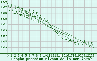 Courbe de la pression atmosphrique pour Genve (Sw)