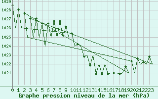 Courbe de la pression atmosphrique pour Madrid / Barajas (Esp)