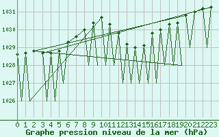 Courbe de la pression atmosphrique pour Genve (Sw)