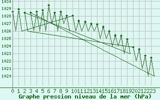 Courbe de la pression atmosphrique pour Vilhelmina